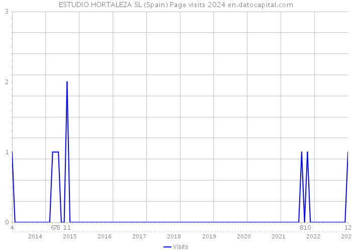 ESTUDIO HORTALEZA SL (Spain) Page visits 2024 