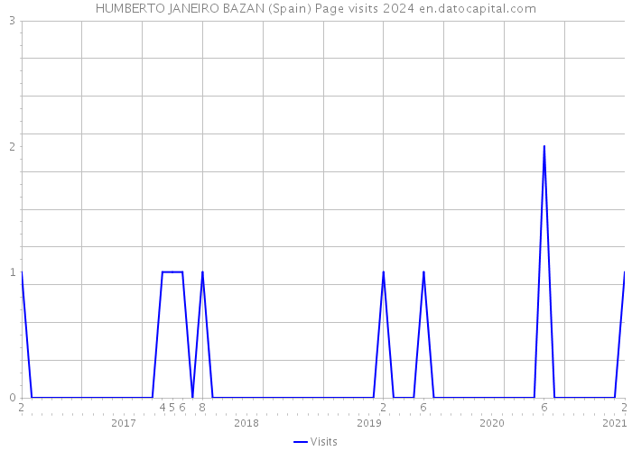 HUMBERTO JANEIRO BAZAN (Spain) Page visits 2024 