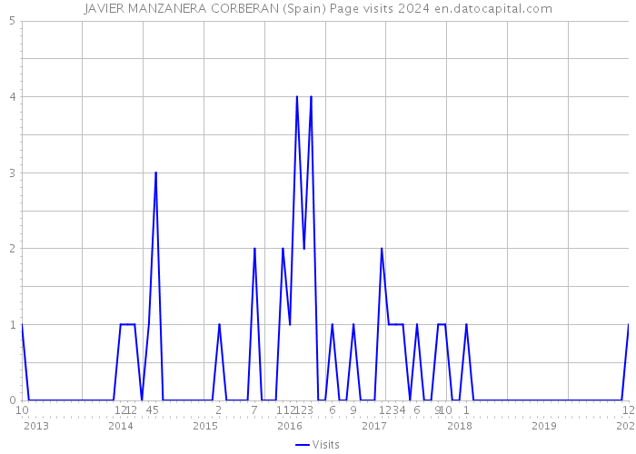 JAVIER MANZANERA CORBERAN (Spain) Page visits 2024 