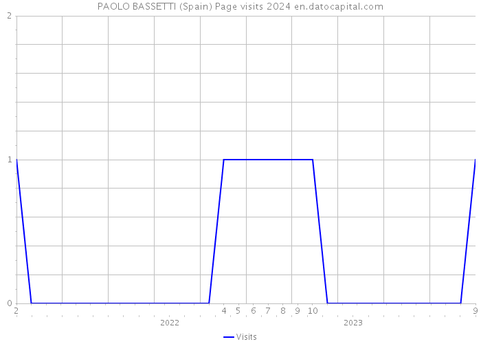 PAOLO BASSETTI (Spain) Page visits 2024 