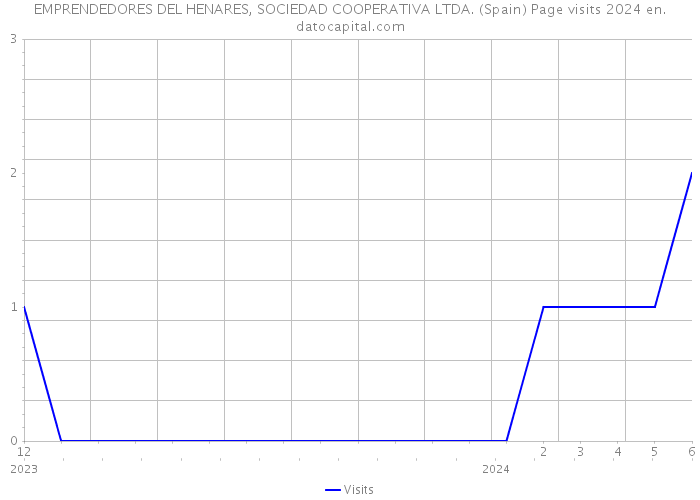 EMPRENDEDORES DEL HENARES, SOCIEDAD COOPERATIVA LTDA. (Spain) Page visits 2024 