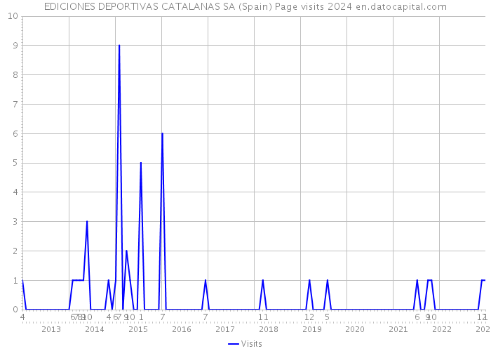 EDICIONES DEPORTIVAS CATALANAS SA (Spain) Page visits 2024 