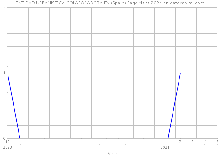ENTIDAD URBANISTICA COLABORADORA EN (Spain) Page visits 2024 