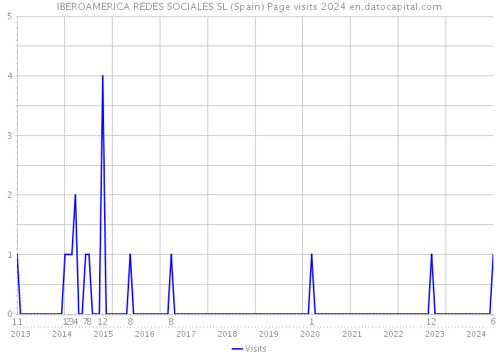 IBEROAMERICA REDES SOCIALES SL (Spain) Page visits 2024 