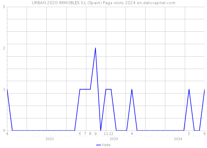 URBAN 2020 IMMOBLES S.L (Spain) Page visits 2024 