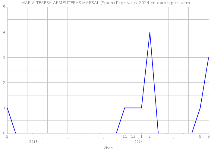 MARIA TERESA ARMENTERAS MARSAL (Spain) Page visits 2024 