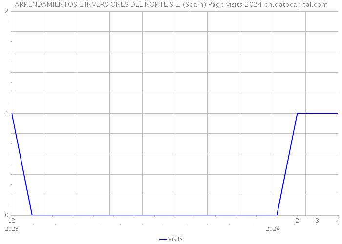 ARRENDAMIENTOS E INVERSIONES DEL NORTE S.L. (Spain) Page visits 2024 