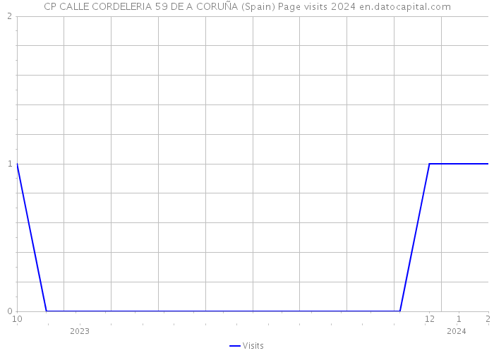 CP CALLE CORDELERIA 59 DE A CORUÑA (Spain) Page visits 2024 