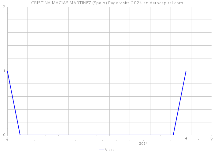 CRISTINA MACIAS MARTINEZ (Spain) Page visits 2024 