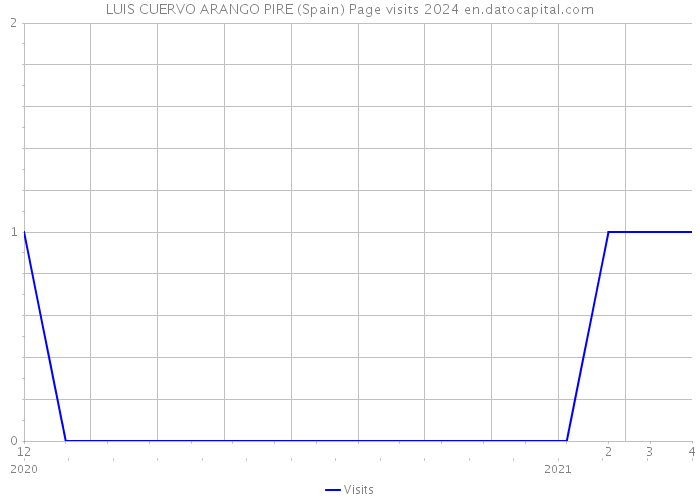 LUIS CUERVO ARANGO PIRE (Spain) Page visits 2024 