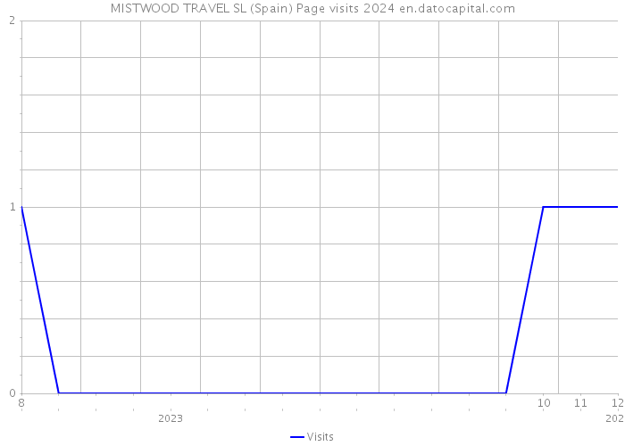 MISTWOOD TRAVEL SL (Spain) Page visits 2024 