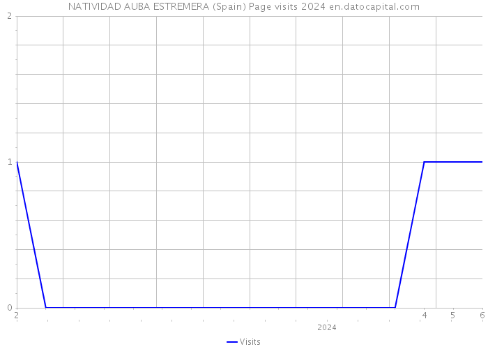 NATIVIDAD AUBA ESTREMERA (Spain) Page visits 2024 