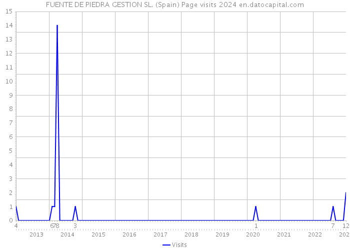 FUENTE DE PIEDRA GESTION SL. (Spain) Page visits 2024 