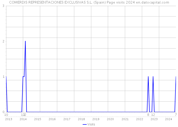 COMERDIS REPRESENTACIONES EXCLUSIVAS S.L. (Spain) Page visits 2024 