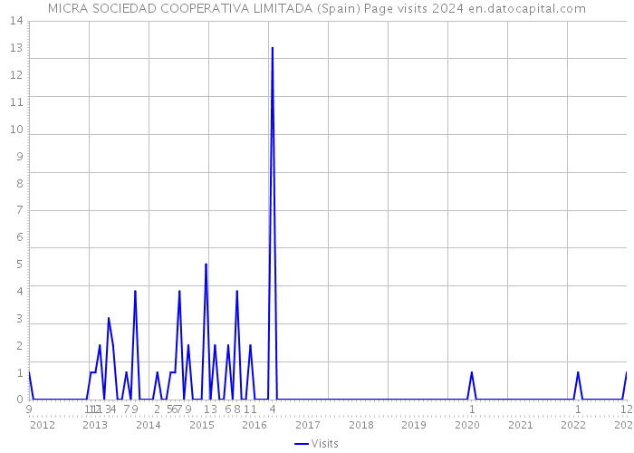 MICRA SOCIEDAD COOPERATIVA LIMITADA (Spain) Page visits 2024 