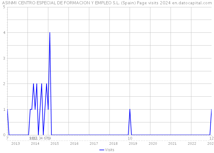 ASINMI CENTRO ESPECIAL DE FORMACION Y EMPLEO S.L. (Spain) Page visits 2024 