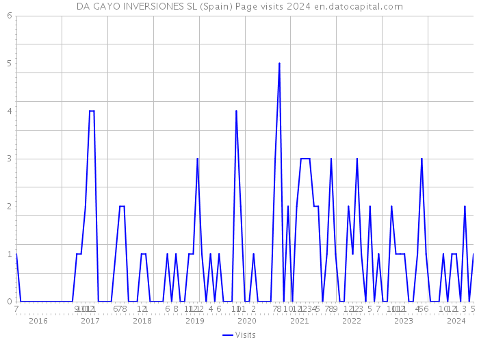 DA GAYO INVERSIONES SL (Spain) Page visits 2024 