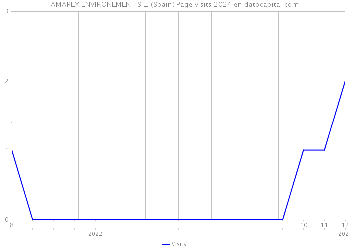 AMAPEX ENVIRONEMENT S.L. (Spain) Page visits 2024 
