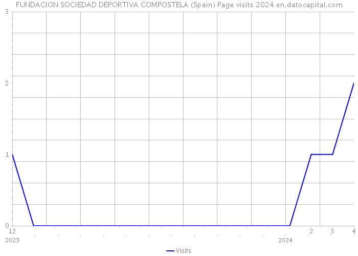 FUNDACION SOCIEDAD DEPORTIVA COMPOSTELA (Spain) Page visits 2024 