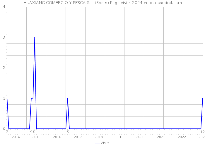 HUAXIANG COMERCIO Y PESCA S.L. (Spain) Page visits 2024 