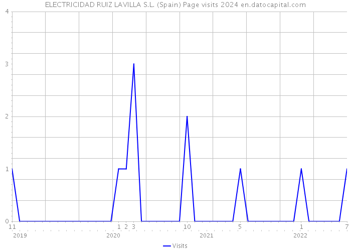 ELECTRICIDAD RUIZ LAVILLA S.L. (Spain) Page visits 2024 