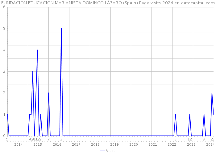 FUNDACION EDUCACION MARIANISTA DOMINGO LÁZARO (Spain) Page visits 2024 