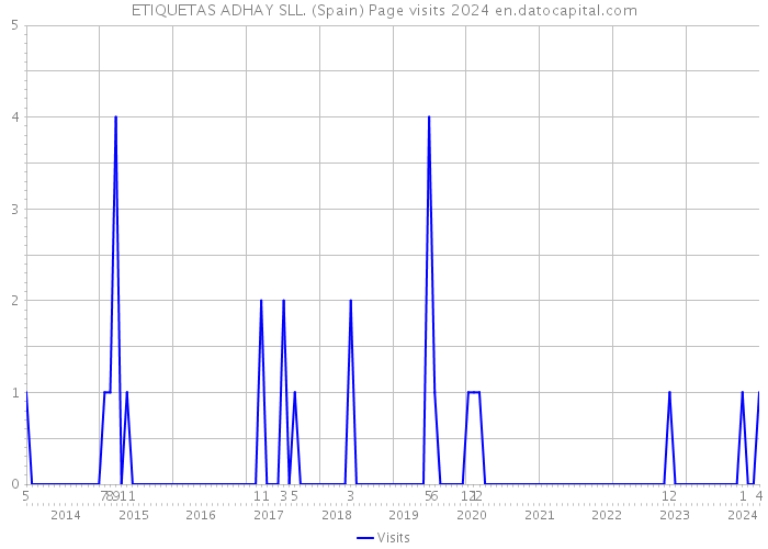 ETIQUETAS ADHAY SLL. (Spain) Page visits 2024 