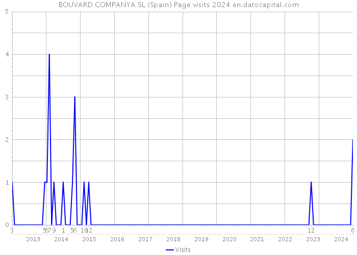 BOUVARD COMPANYA SL (Spain) Page visits 2024 