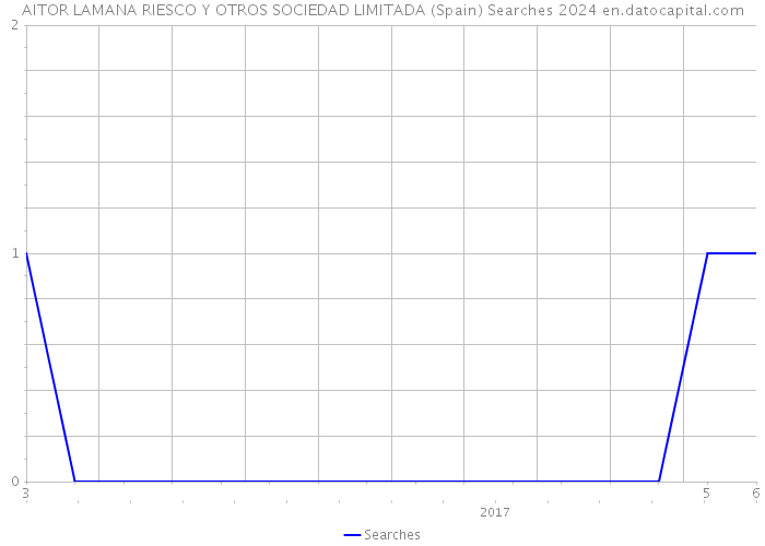 AITOR LAMANA RIESCO Y OTROS SOCIEDAD LIMITADA (Spain) Searches 2024 