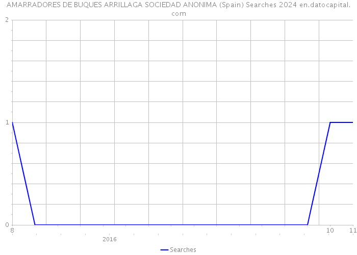 AMARRADORES DE BUQUES ARRILLAGA SOCIEDAD ANONIMA (Spain) Searches 2024 