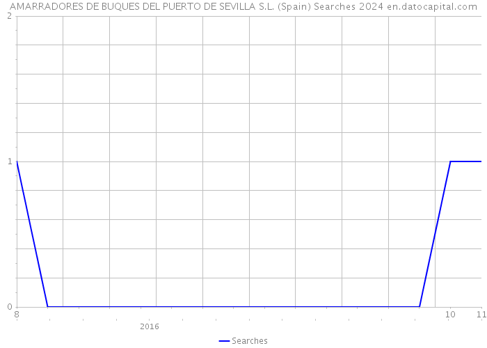 AMARRADORES DE BUQUES DEL PUERTO DE SEVILLA S.L. (Spain) Searches 2024 