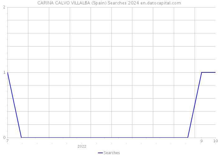 CARINA CALVO VILLALBA (Spain) Searches 2024 
