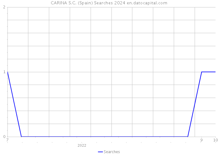 CARINA S.C. (Spain) Searches 2024 