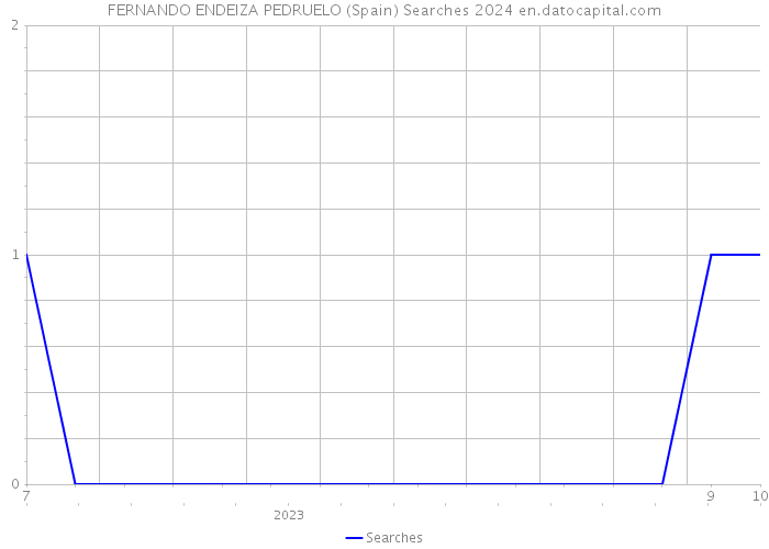 FERNANDO ENDEIZA PEDRUELO (Spain) Searches 2024 