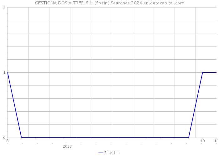 GESTIONA DOS A TRES, S.L. (Spain) Searches 2024 