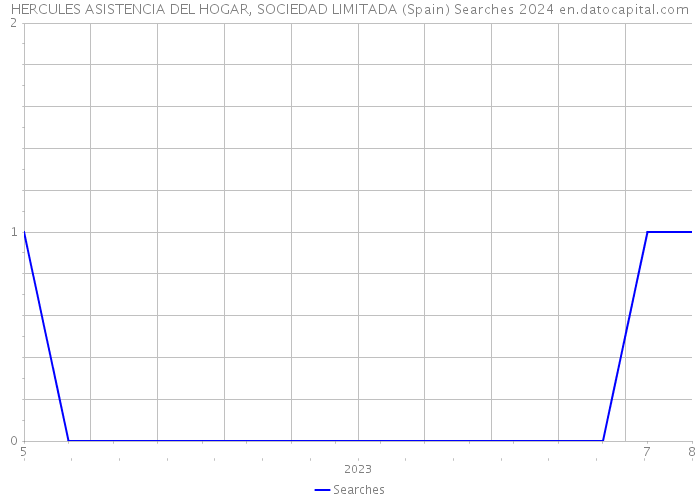 HERCULES ASISTENCIA DEL HOGAR, SOCIEDAD LIMITADA (Spain) Searches 2024 