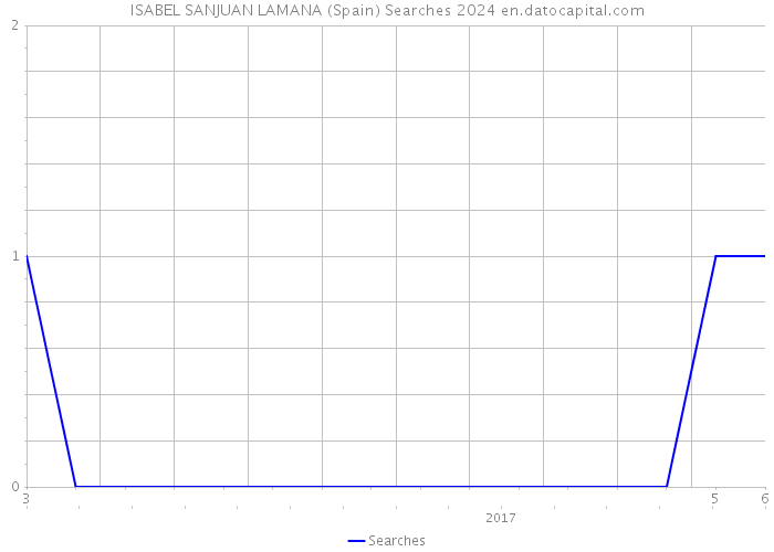 ISABEL SANJUAN LAMANA (Spain) Searches 2024 