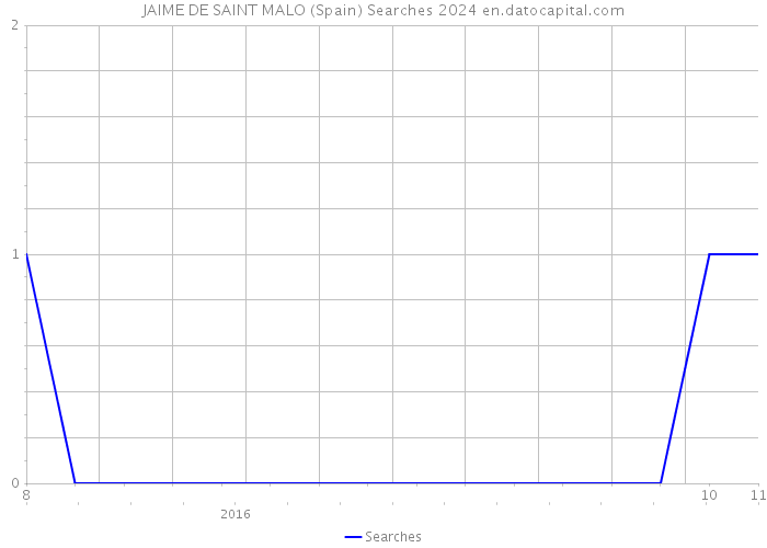 JAIME DE SAINT MALO (Spain) Searches 2024 