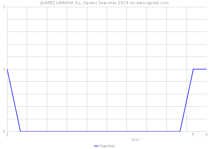 JUAREZ LAMANA S.L. (Spain) Searches 2024 