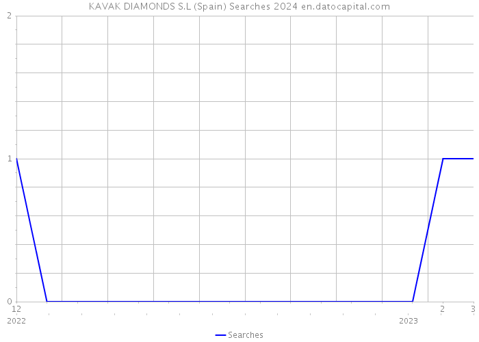 KAVAK DIAMONDS S.L (Spain) Searches 2024 