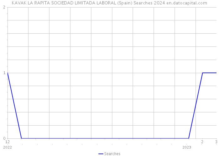 KAVAK LA RAPITA SOCIEDAD LIMITADA LABORAL (Spain) Searches 2024 