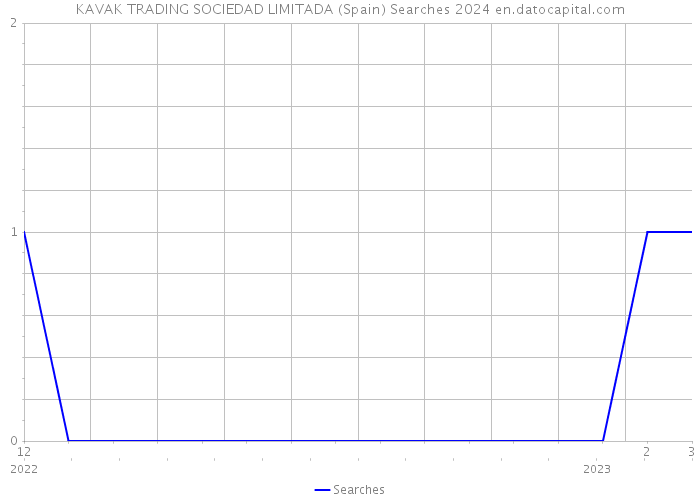 KAVAK TRADING SOCIEDAD LIMITADA (Spain) Searches 2024 