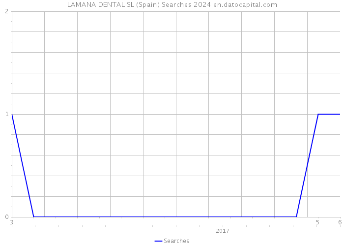 LAMANA DENTAL SL (Spain) Searches 2024 