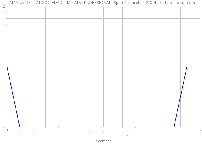 LAMANA DENTAL SOCIEDAD LIMITADA PROFESIONAL (Spain) Searches 2024 