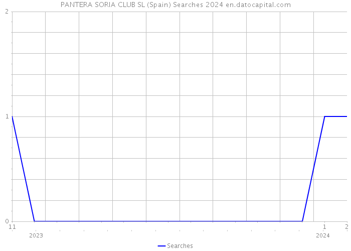 PANTERA SORIA CLUB SL (Spain) Searches 2024 