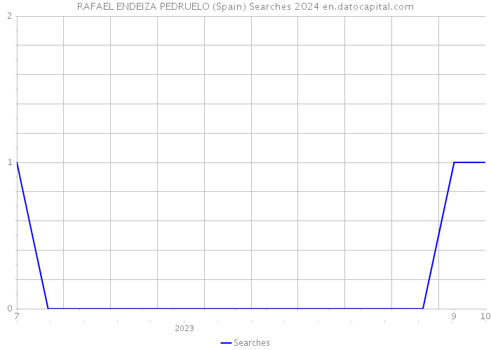 RAFAEL ENDEIZA PEDRUELO (Spain) Searches 2024 