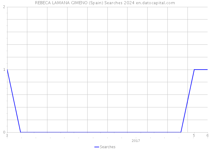 REBECA LAMANA GIMENO (Spain) Searches 2024 