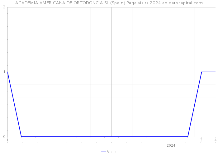 ACADEMIA AMERICANA DE ORTODONCIA SL (Spain) Page visits 2024 