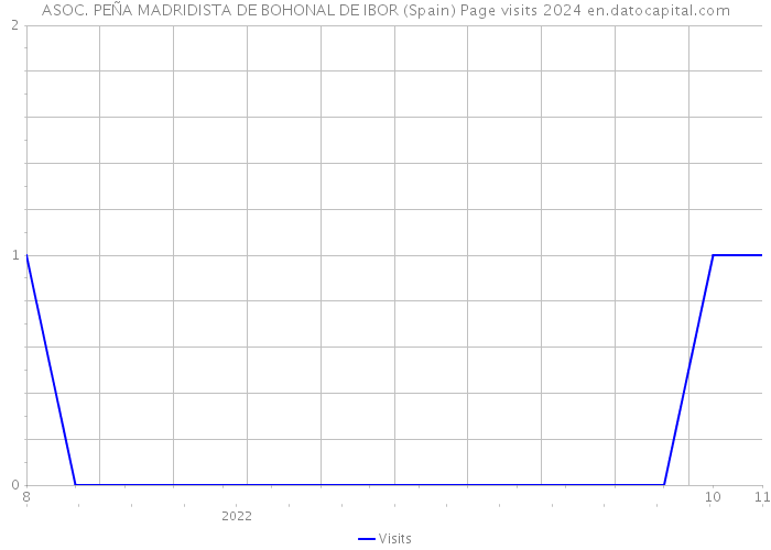 ASOC. PEÑA MADRIDISTA DE BOHONAL DE IBOR (Spain) Page visits 2024 