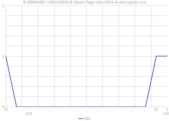 B CREMADES Y ASOCIADOS SL (Spain) Page visits 2024 